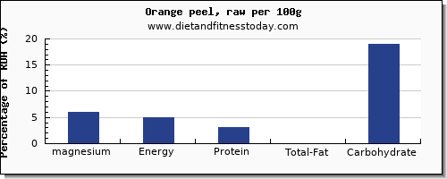 magnesium and nutrition facts in an orange per 100g